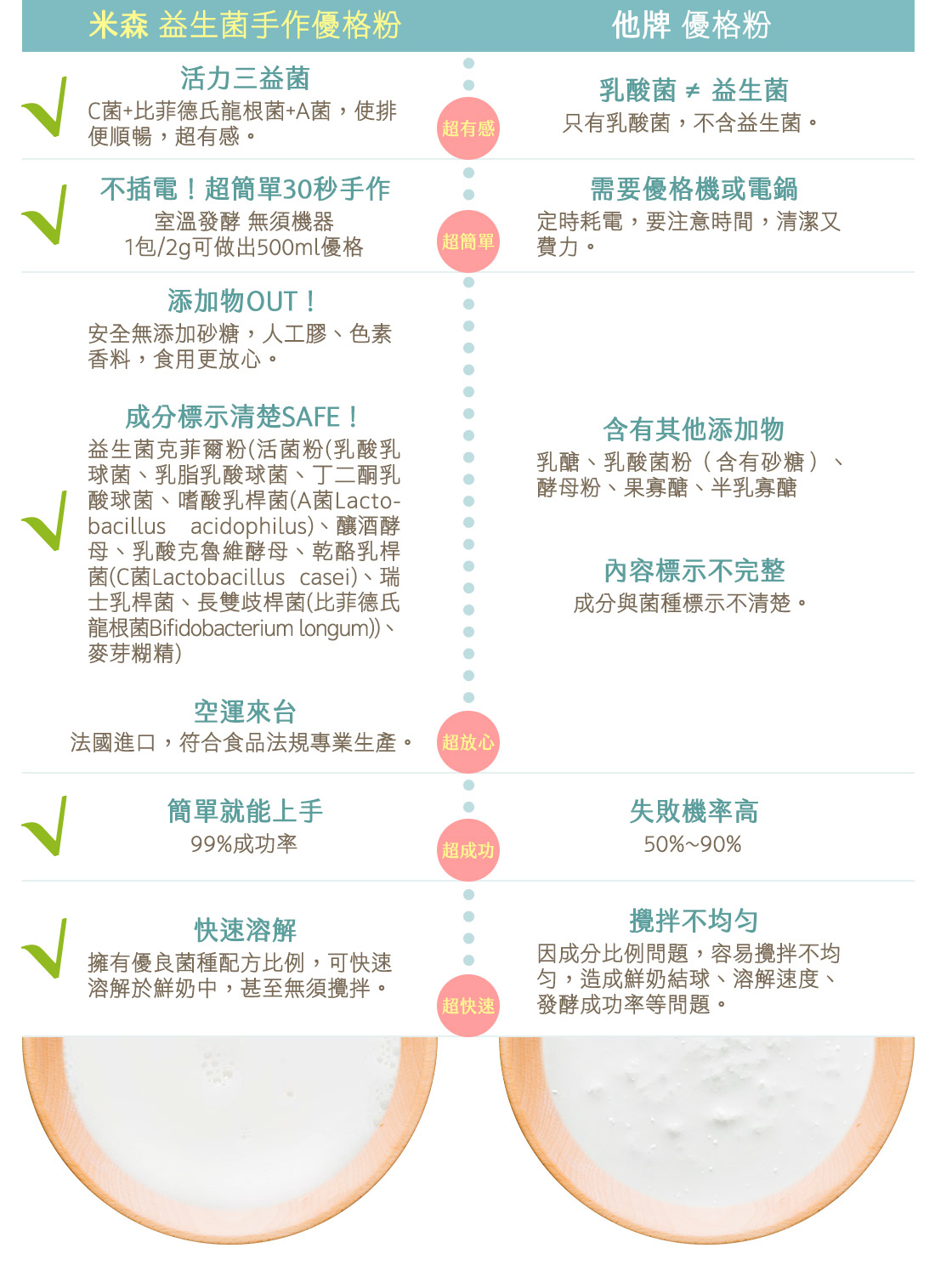 米森益生菌手作優格粉